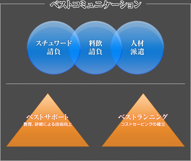ベストコミュニケーション